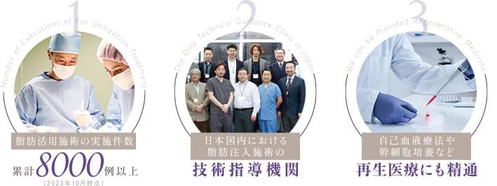1. 豊胸手術の実施件数 年間150例以上（2023年10月現在） / 2. 日本国内における脂肪注入豊胸の技術指導機関 / 3. しこり・変形など他院の失敗症例も修正経験豊富