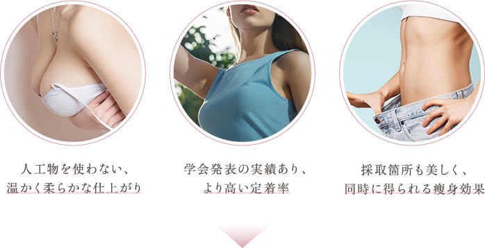 人工物を使わない、温かく柔らかな仕上がり / 学会発表の実績あり、より高い定着率 / 採取箇所も美しく、同時に得られる瘦身効果