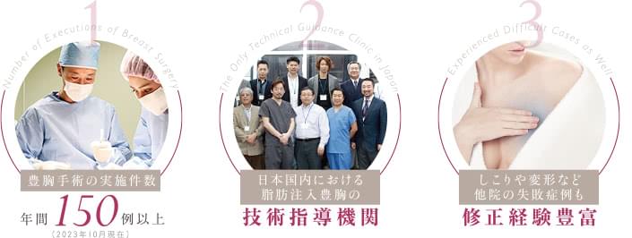 1. 豊胸手術の実施件数 年間150例以上（2023年10月現在） / 2. 日本国内における脂肪注入豊胸の技術指導機関 / 3. しこり・変形など他院の失敗症例も修正経験豊富