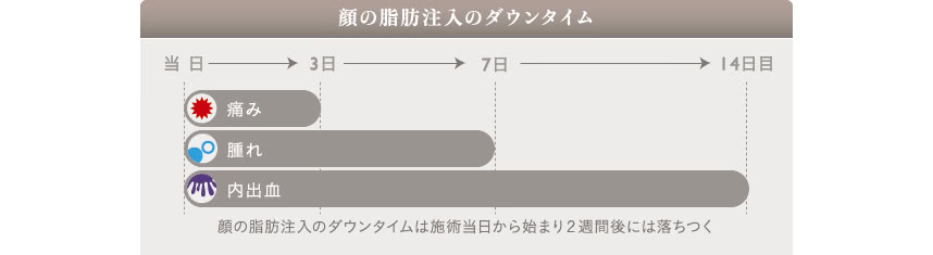 顔の脂肪注入のダウンタイムについて